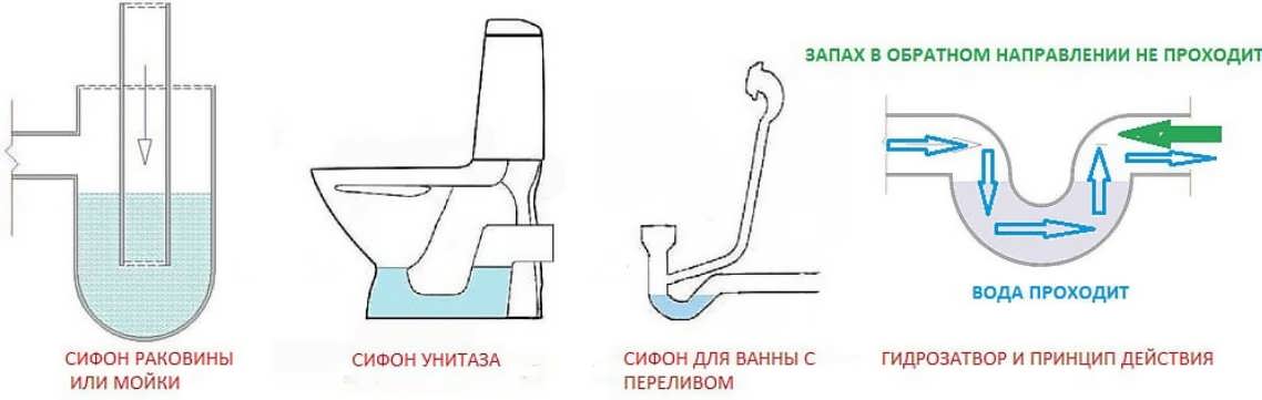 Запах канализации в туалете. Водяной затвор для канализации 110 мм своими руками. Схема водяного затвора сифона. Схема гидравлические затворы сифоны. Бутылочный гидрозатвор схема.