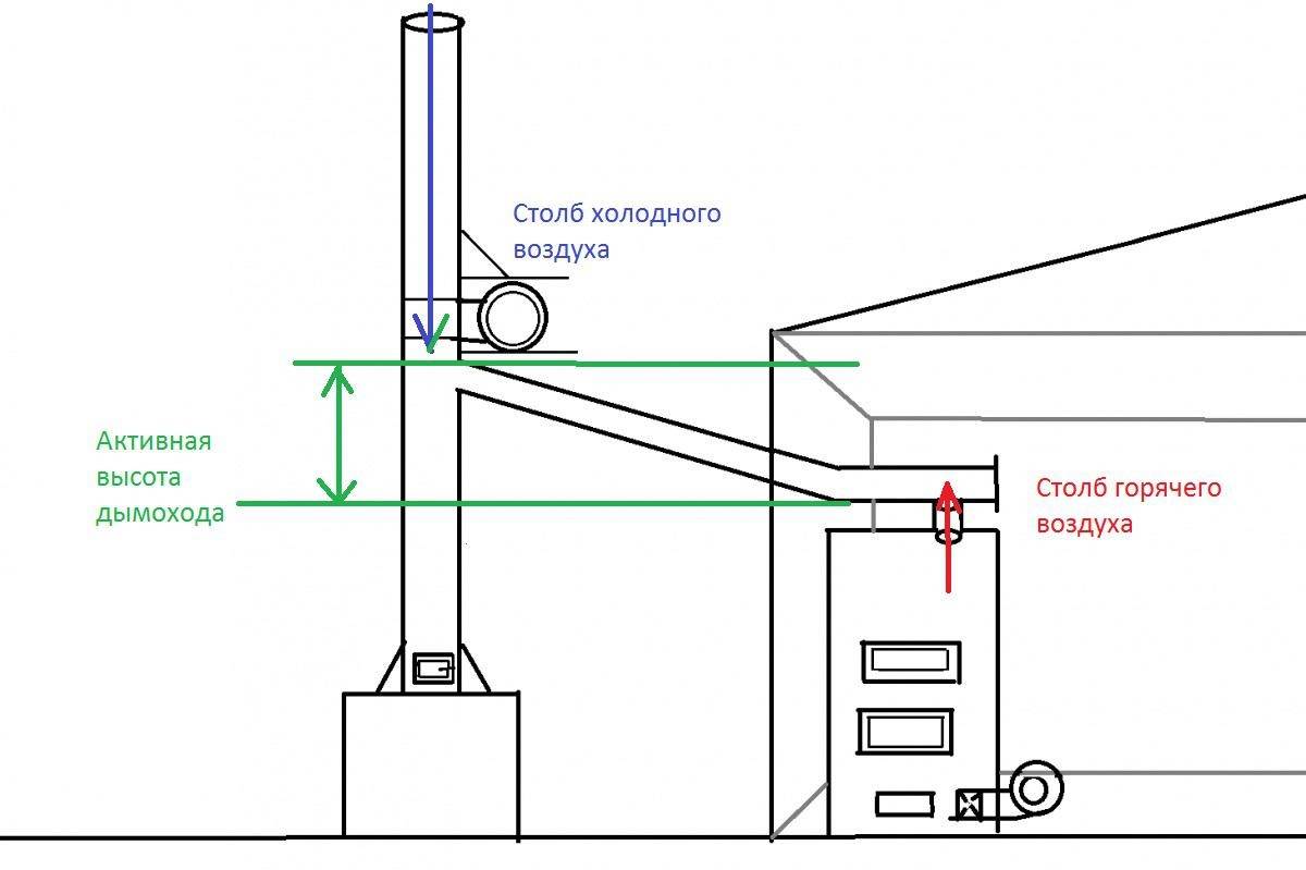 Как увеличить тягу в дымоходе банной печи и газового котла