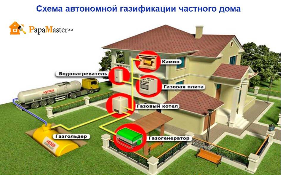 Автономная газификация частного дома: схемы систем газоснабжения