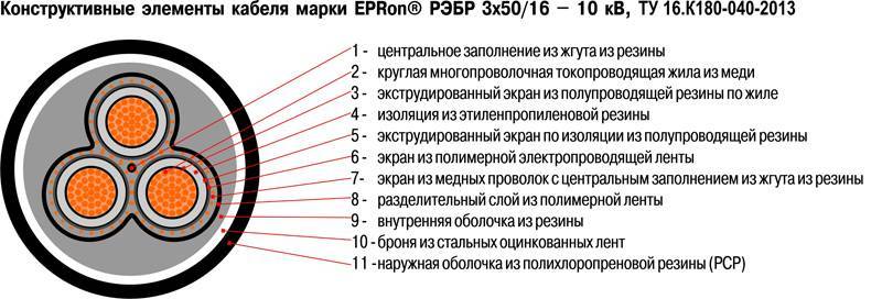 Кабель из сшитого полиэтилена (спэ): строение. классификация, характеристики и прокладка