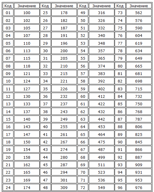 Маркировка smd резисторов — таблица обозначений