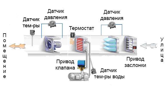 Приточная вентиляция совмещенная с канальным кондиционером (часть 2 — водяная) / хабр