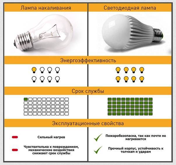 Какие светодиодные лампы лучше выбрать: виды, характеристики, выбор, модели