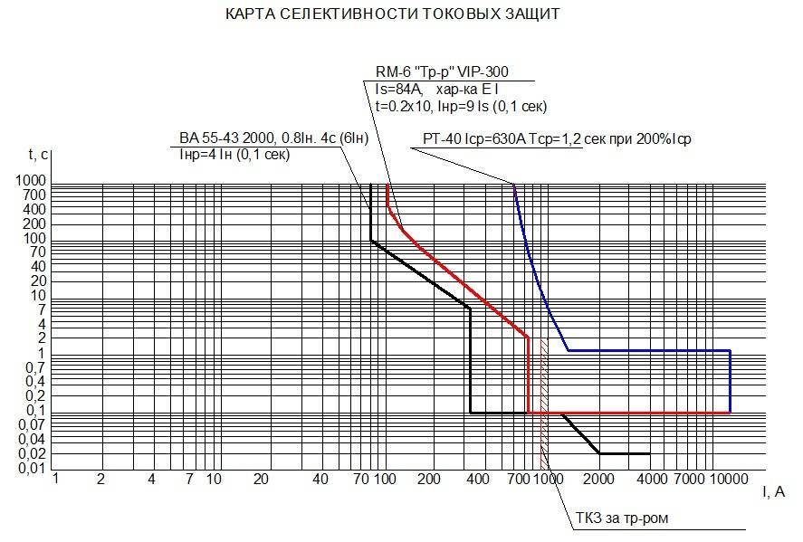 Карта селективности в релейной защите