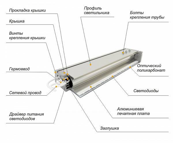 Виды и типы современных светильников, их устройство и основные технические характеристики