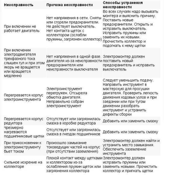 Искрит розетка: причины и последствия неисправности. инструкция по устранению поломки своими руками