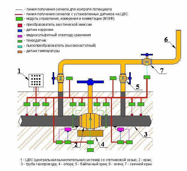 Внутренний газопровод - прокладка и требования