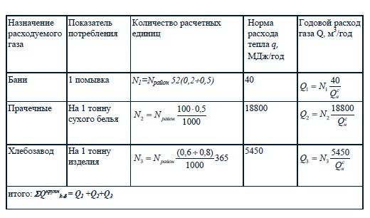 Топливный расчет потребления газа образец