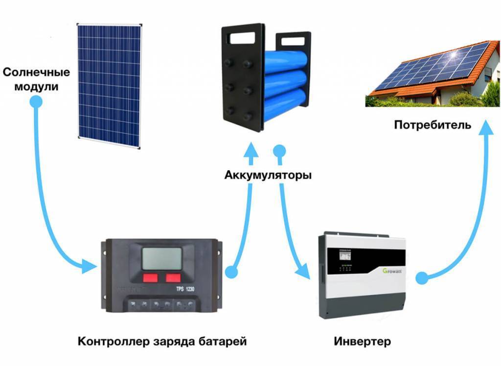 Солнечные батареи для дачи и дома: принцип работы и расчет необходимого количества ???? квартира и дача ???? другое