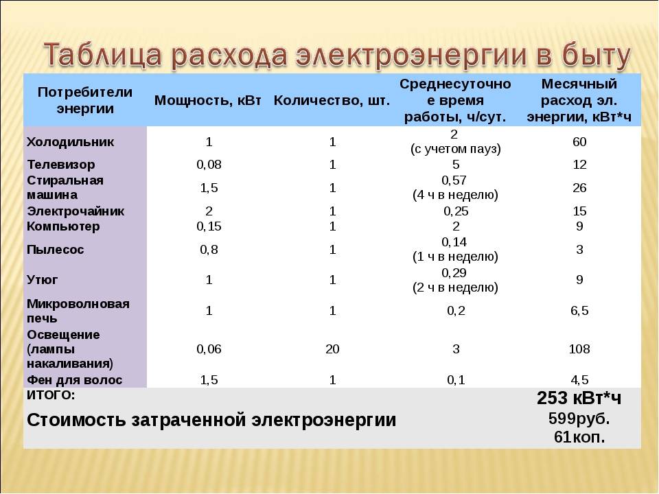 Компьютер квт ч. Таблица расхода электроэнергии приборами. Расчет электроэнергии, потребляемой бытовыми приборами. Расчет мощности потребления электроэнергии. Таблица приборов потребления электроэнергии.