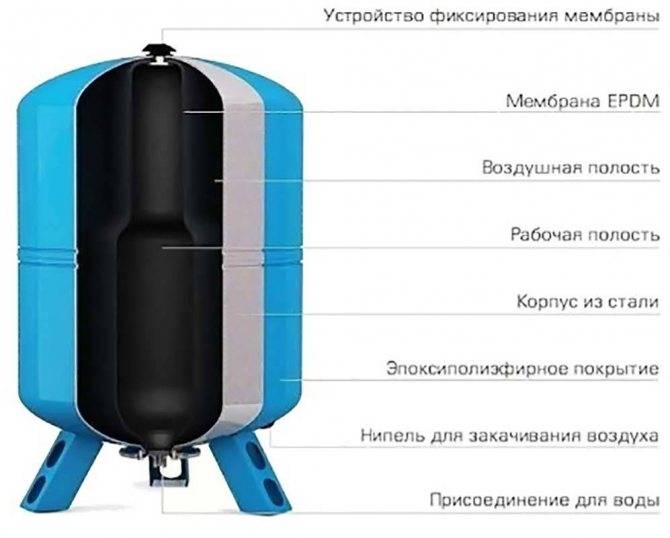 Показатели давления воздуха в гидроаккумуляторе в зависимости от его размещения +фото и видео