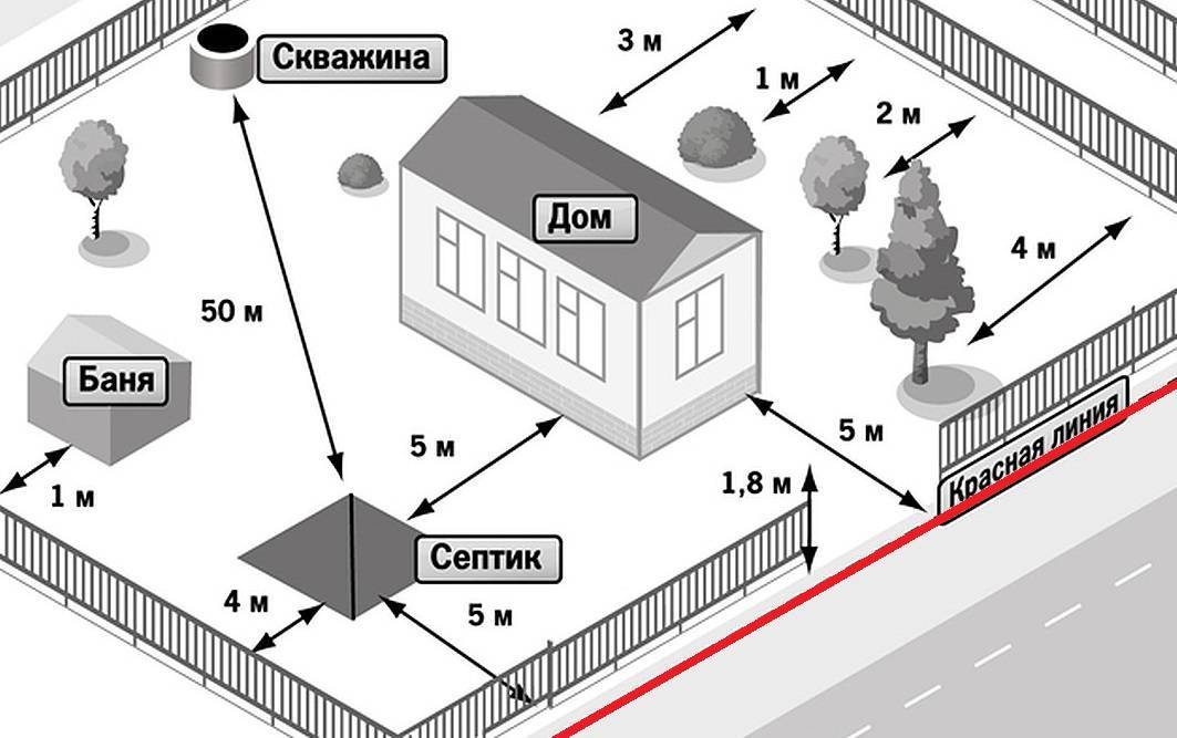 Расстояние от газгольдера до скважины. как правильно определить расстояние от газгольдера до жилого дома: выбираем подходящее место на участке
