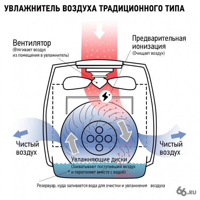 Ремонт увлажнителя воздуха: обзор типовых поломок и способов их устранения