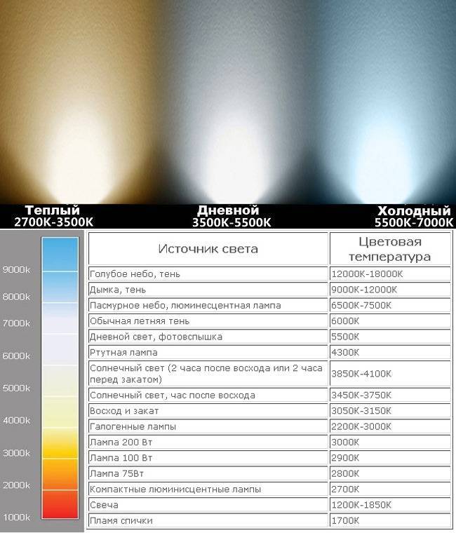 Что такое цветовая температура светодиодных ламп