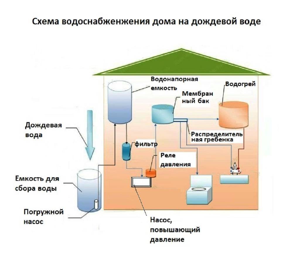Система сбора дождевой воды | использование крыши строения | виды накопителей и использование в доме