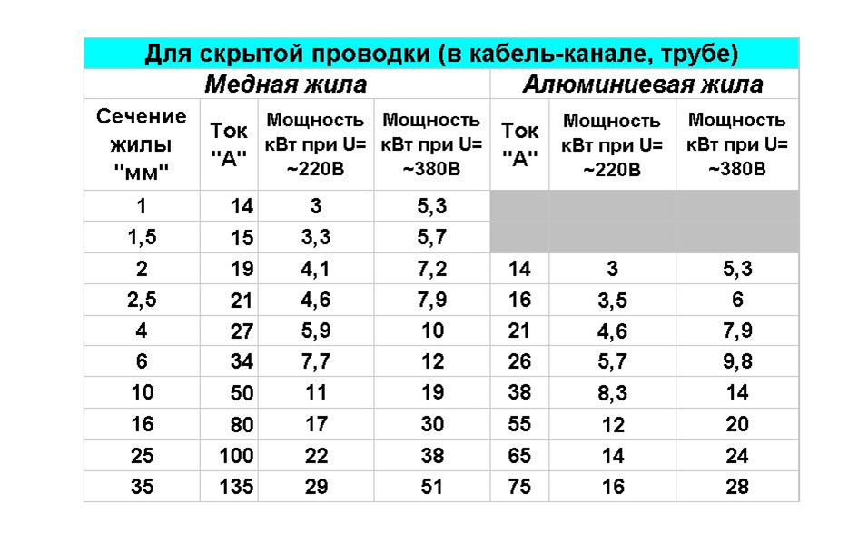 Какой кабель. Таблица сечения кабеля для скрытой проводки. Сечения алюминиевых проводов для розеток. Таблица сечения кабеля для закрытой проводки. Диаметр сечения кабеля в квартире.