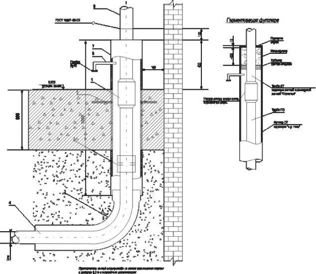 Расстояние от газопровода высокого или среднего давления до зданий и сооружений