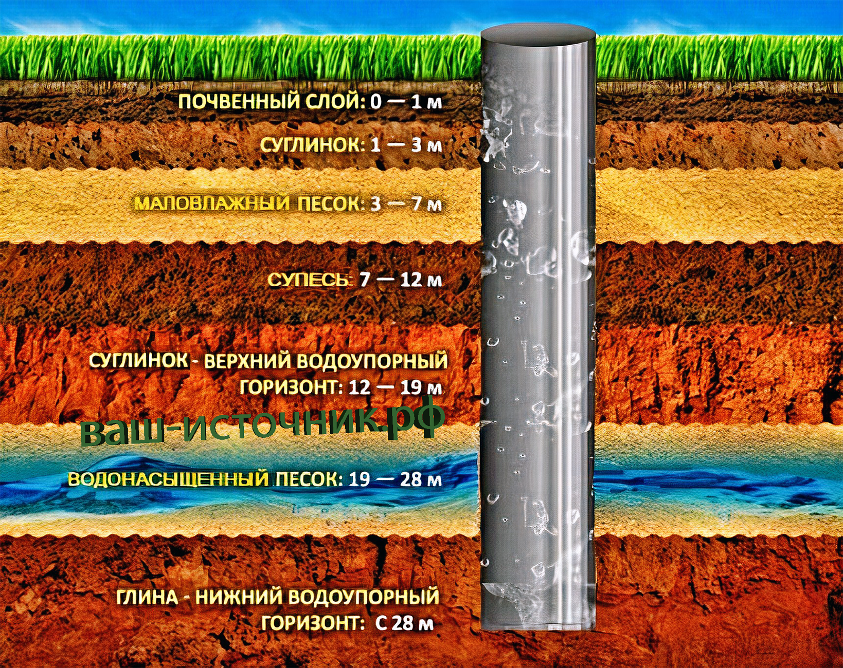 Слои земли по порядку почва. Артезианская вода водоносный слой. Слои грунта при бурении колодца. Артезианская скважина глубина залегания.