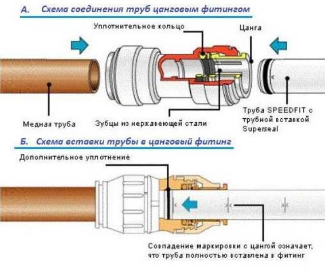 Обзор способов соединения газовых труб и методов герметизации соединений - инженер