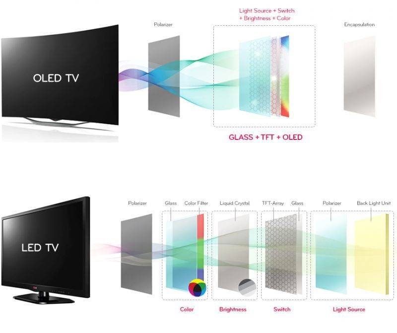 Сравнительная характеристика жк и led телевизоров