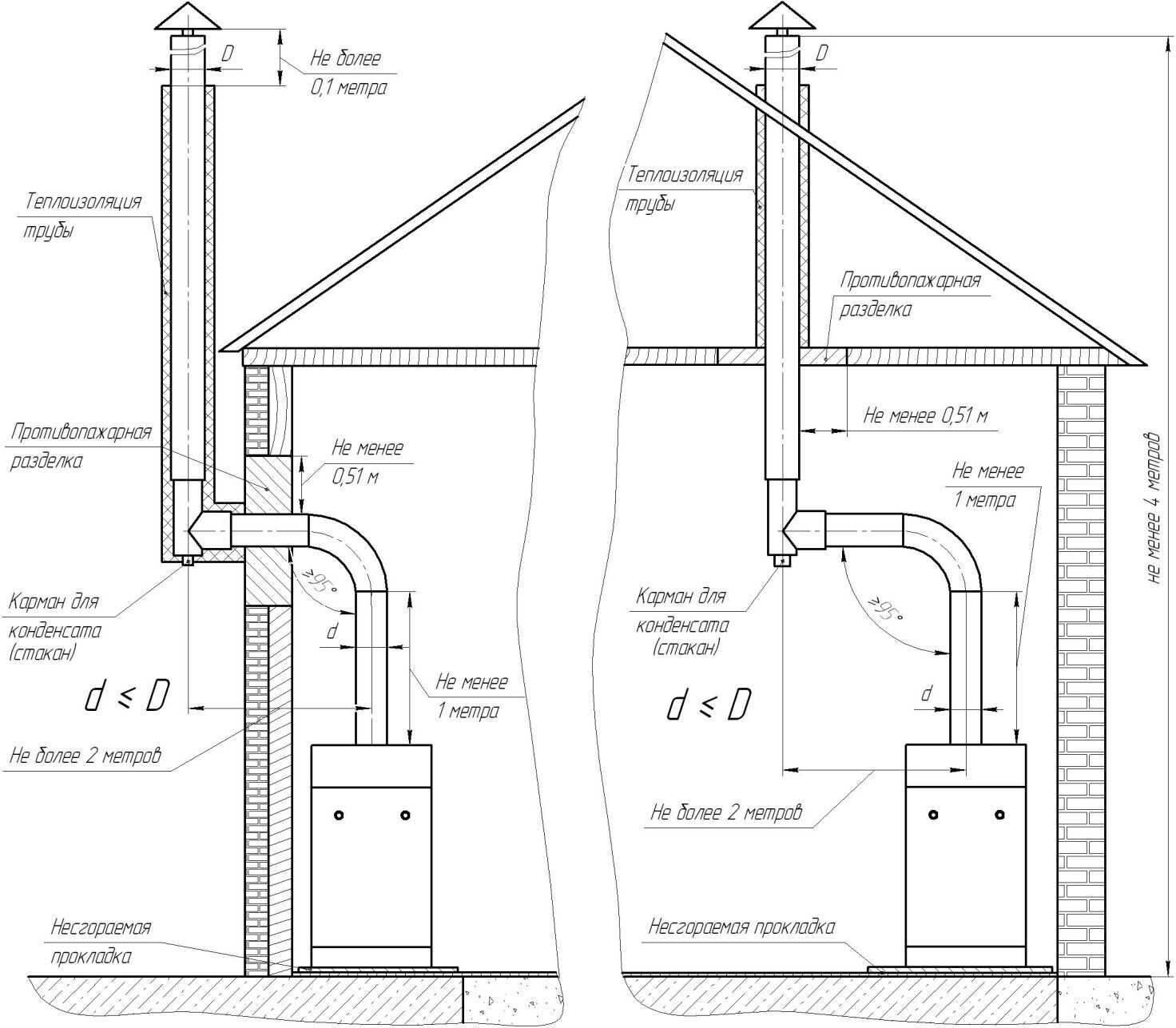 Как сделать дымоход в частном доме своими руками: варианты конструкций и их реализация