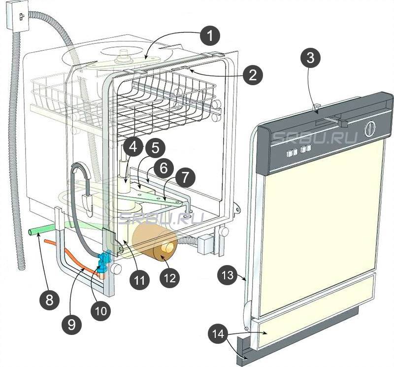 Как устроена посудомоечная машина