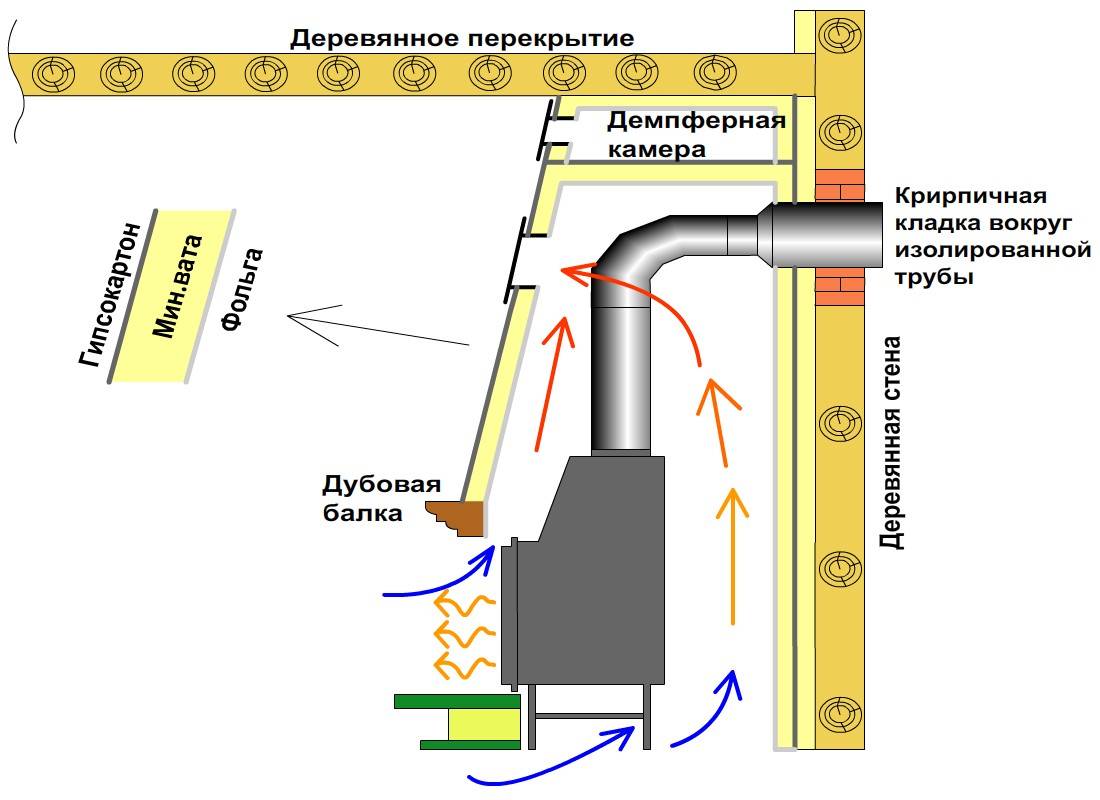 Самостоятельная установка камина с чугунной топкой за выходные в двух вариантах