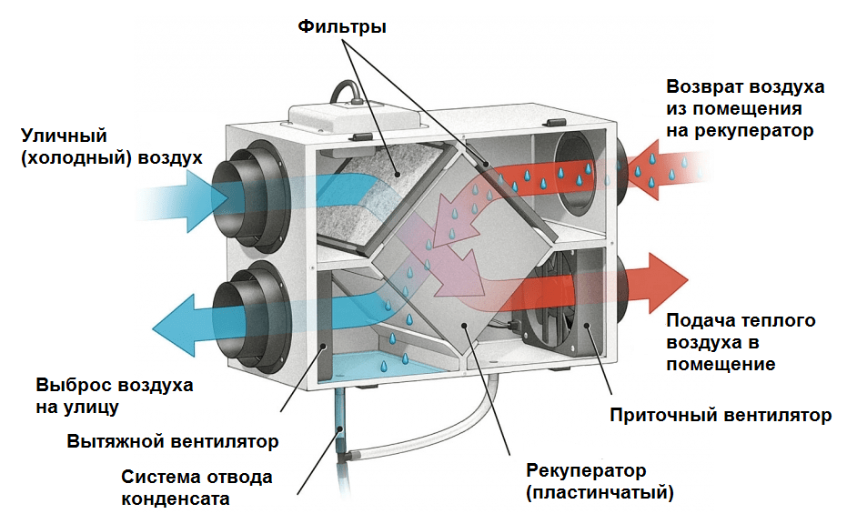 Подается холодным. Схема монтажа пластинчатого рекуператора. Пластинчатый рекуператор схема. Пластинчатый рекуператор воздуха чертеж. Схема работы пластинчатого рекуператора.