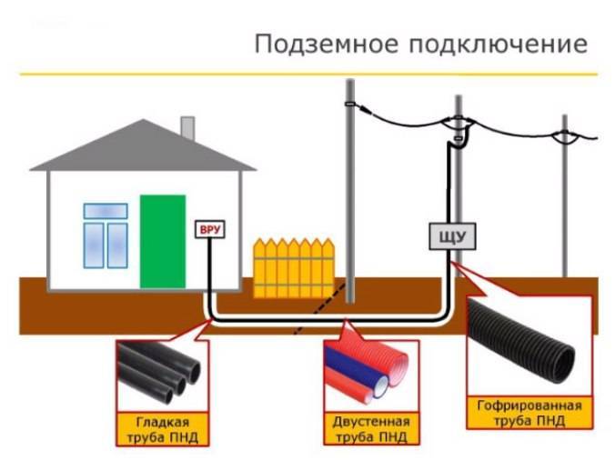 Подвод электричества к дому под землей: для частного дома и дачи, виды кабеля