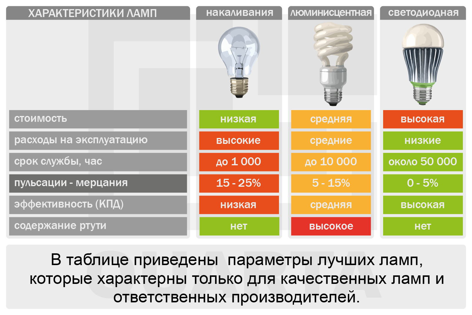 Современные виды и типы ламп освещения: устройство и принцип действия, сравнение характеристик, особенности