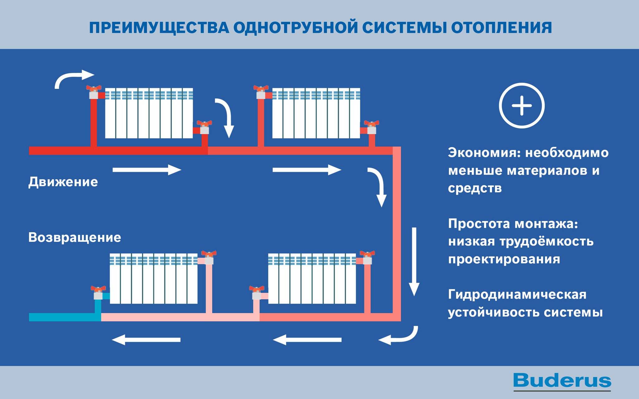 Что учитывать при расчете однотрубной системы отопления