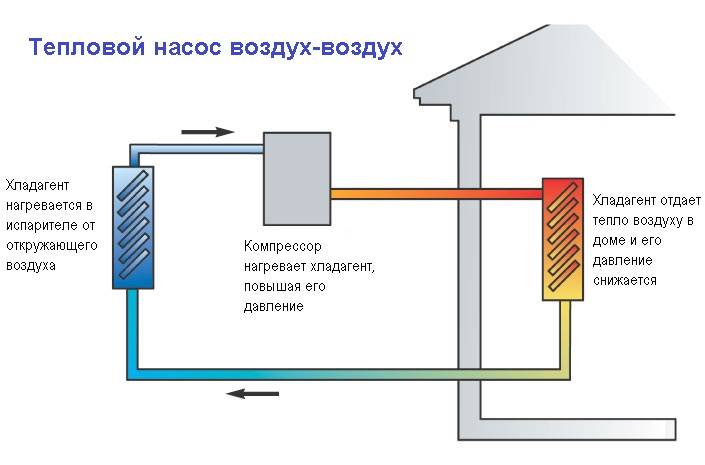Тепловой насос воздух-воздух для отопления дома: как он работает?