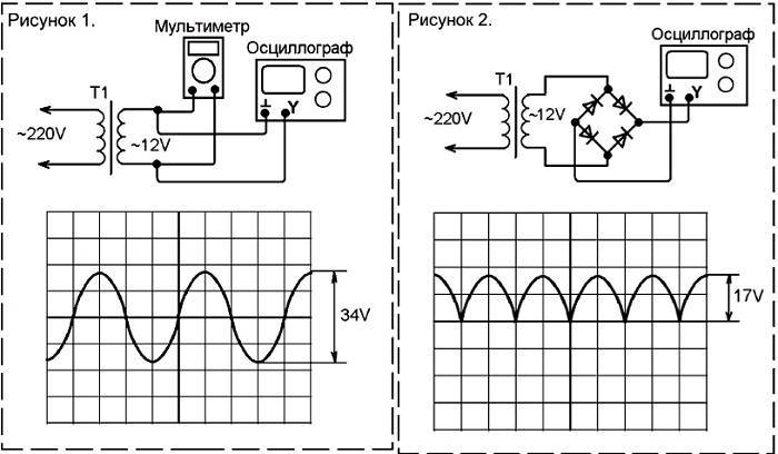 Основы использования осциллографов, анализаторов спектра и генераторов