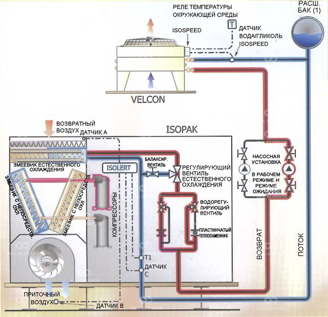Что такое прецизионный кондиционер: классификация, устройство и принцип работы агрегатов | отделка в доме