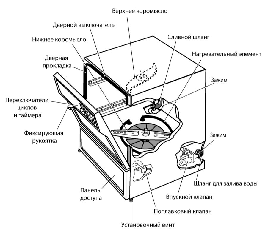 Устройство посудомоечной машины: конструкция, принцип работы, обзор деталей