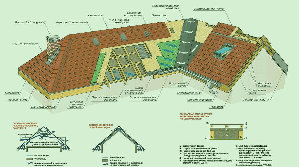 Конструкция и монтаж вентиляционного выхода для металлочерепицы на крыше и подкровельном пространстве