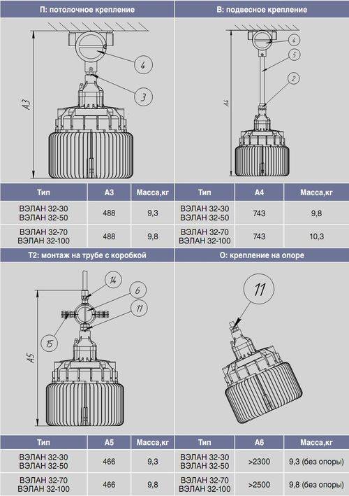 Взрывозащищенный светильник: обзор и характеристики :: syl.ru