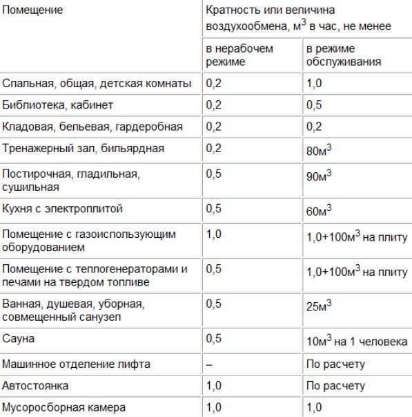 Нормы воздухообмена жилых и офисных помещений согласно снип
