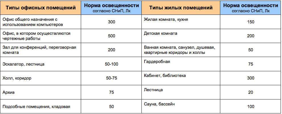 Нормы освещенности по снип 23-05-95