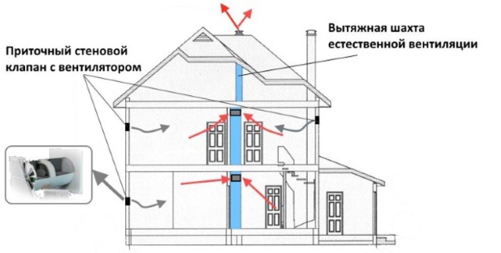 Виды систем вентиляции, их назначение и устройство