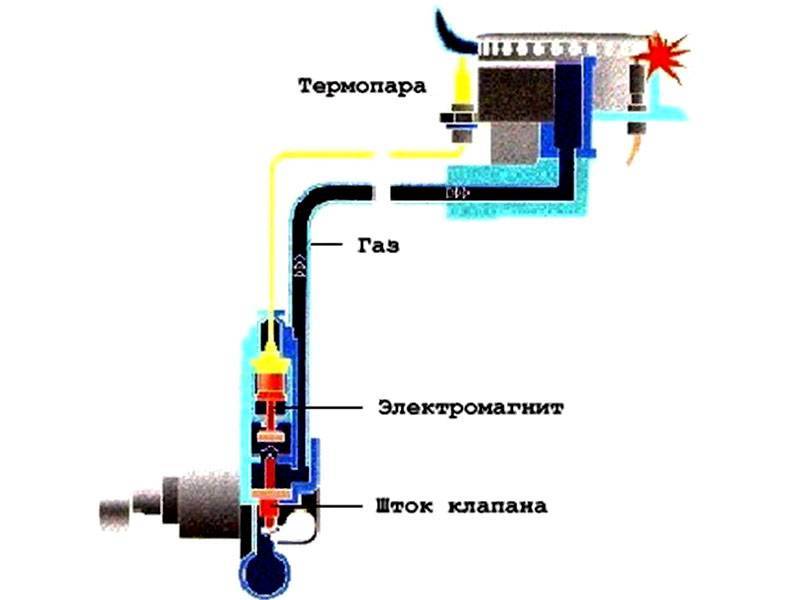 Как важна термопара для газовой плиты: особенности и принцип работы, для чего нужна, характеристики, как устроена, фото