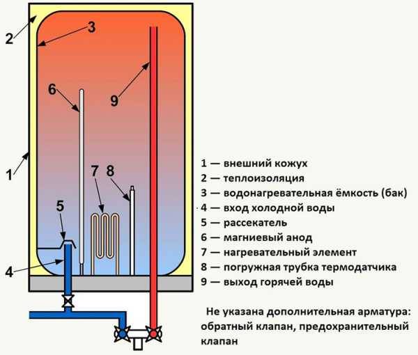 Устройство и принцип работы накопительного электрического водонагревателя