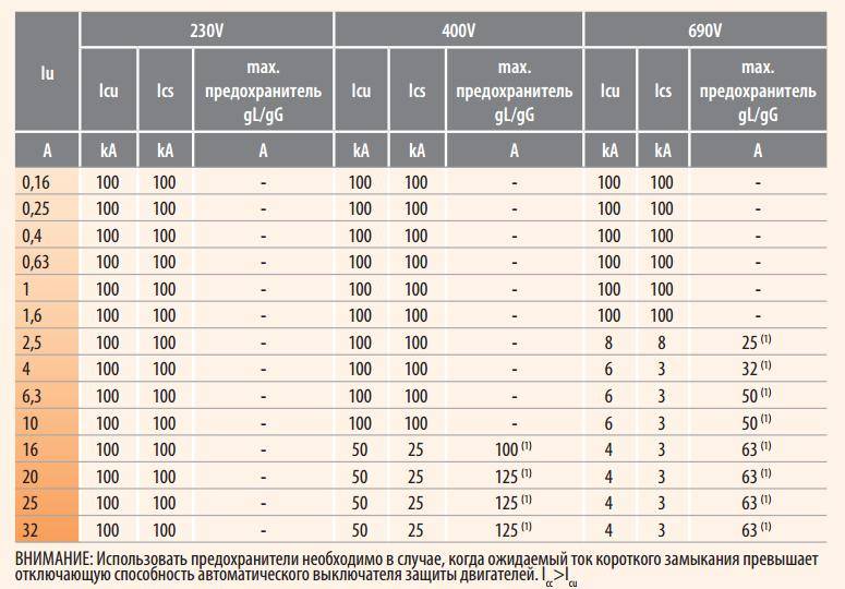 Ток автоматического выключателя. Таблица выбора номинального тока автоматического выключателя. Отключающая способность автоматического выключателя таблица. Шкала номинальных токов автоматических выключателей. Шкала номинальных токов автоматических выключателей 0.4 кв.