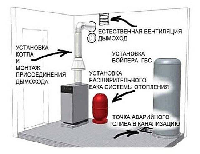 Самостоятельная установка напольного газового котла
