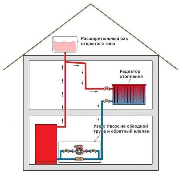 Куда ставить насос в системе отопления на подачу или обратку: в частном доме, квартире, газовом котле, теплый пол, схемы, как поставить самостоятельно