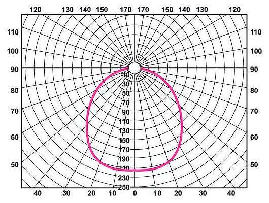 Характеристики и типы кривой силы света