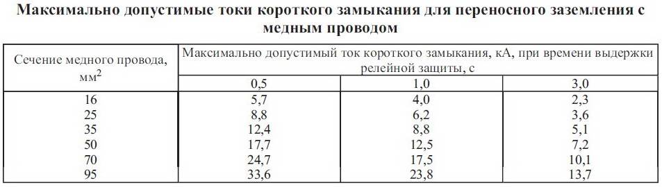 2 правила выбора гзш - расчет сечения и подключение проводников. медная или стальная, в ящике или на стене.