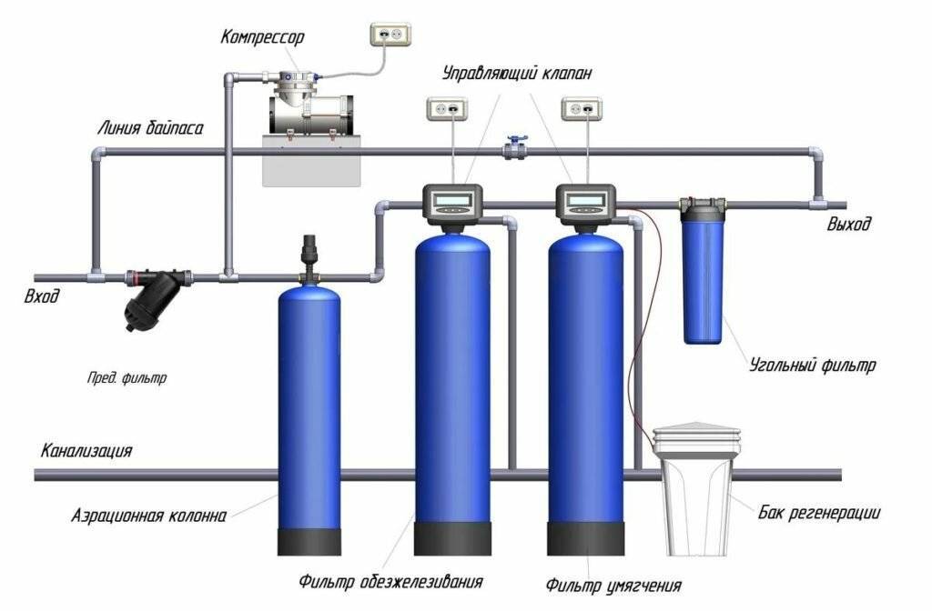 Система фильтрации воды для дома и дачи: советы по выбору ступеней водоочистки - vodatyt.ru