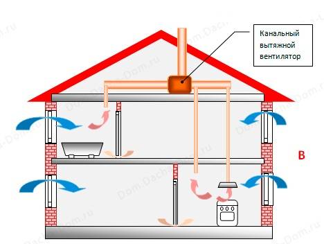 Вентиляционные системы в домах из газобетона