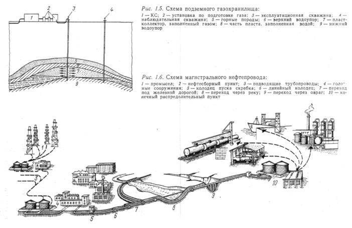 Схема сооружений магистрального нефтепровода
